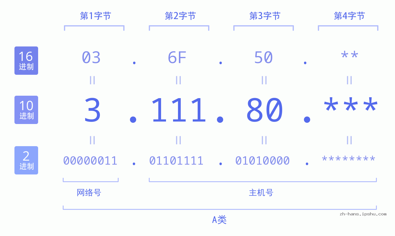 IP地址:3.111.80 数据结构图 二进制 十进制 十六进制 IPv4: 3.111.80 网络类型 网络号 主机号
