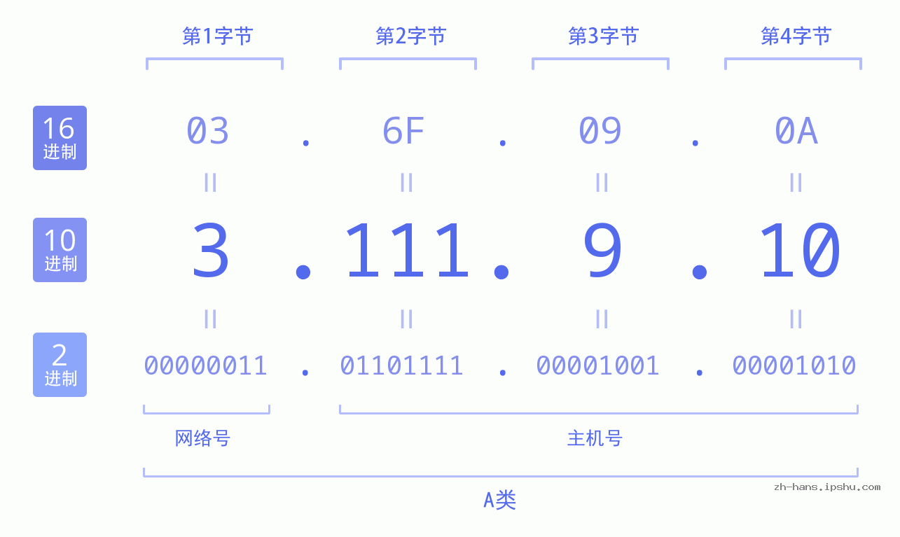IP地址:3.111.9.10 数据结构图 二进制 十进制 十六进制 IPv4: 3.111.9.10 网络类型 网络号 主机号