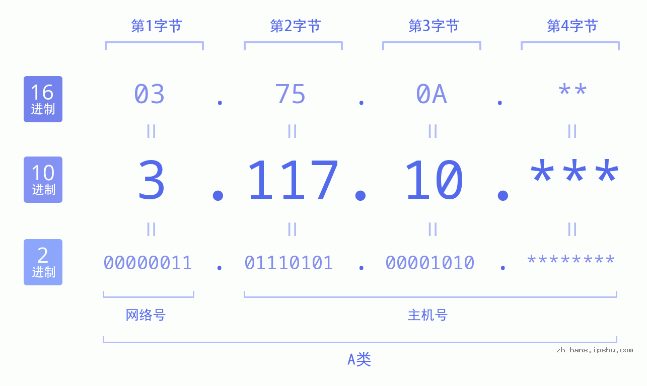 IP地址:3.117.10 数据结构图 二进制 十进制 十六进制 IPv4: 3.117.10 网络类型 网络号 主机号