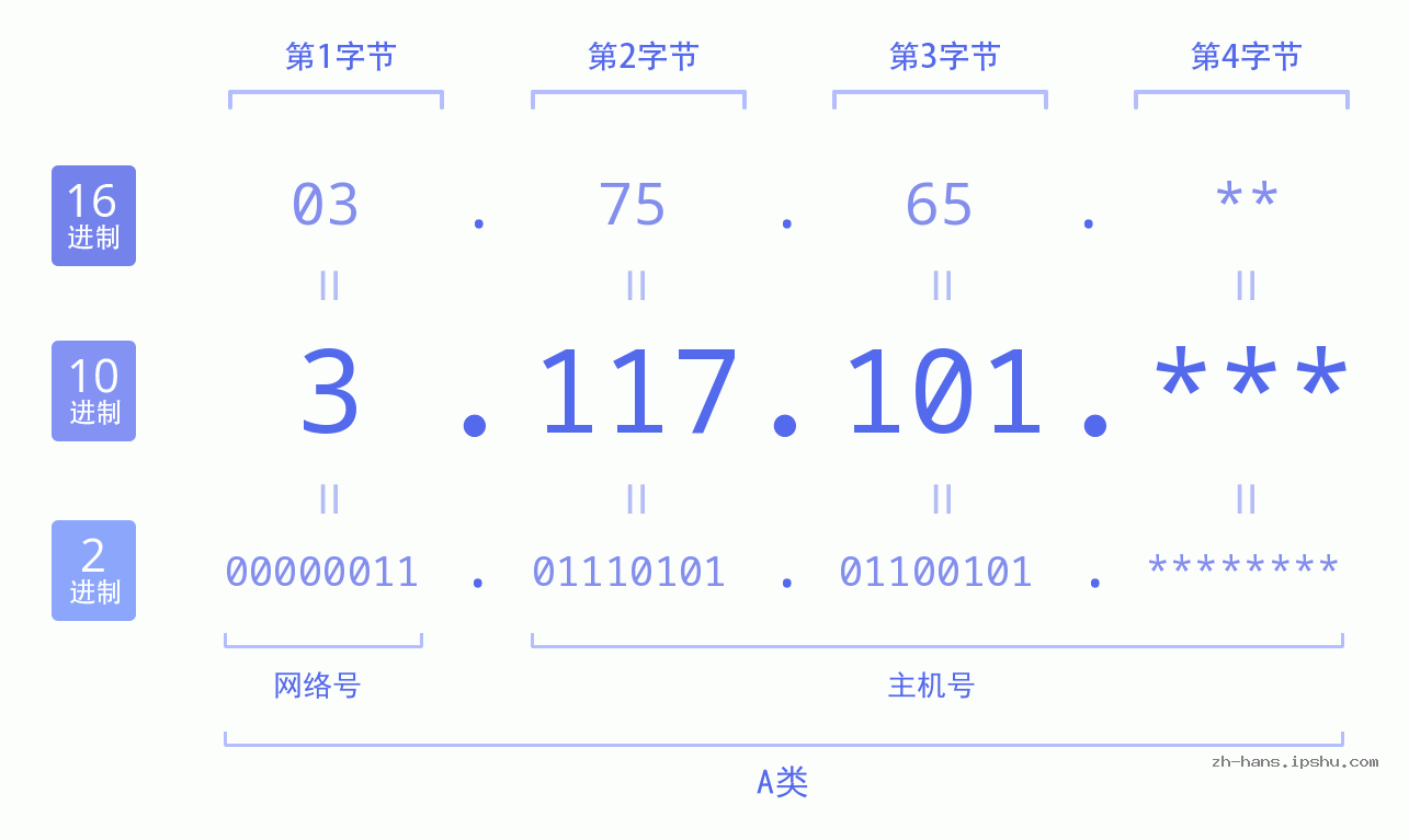 IP地址:3.117.101 数据结构图 二进制 十进制 十六进制 IPv4: 3.117.101 网络类型 网络号 主机号