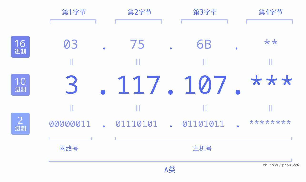 IP地址:3.117.107 数据结构图 二进制 十进制 十六进制 IPv4: 3.117.107 网络类型 网络号 主机号