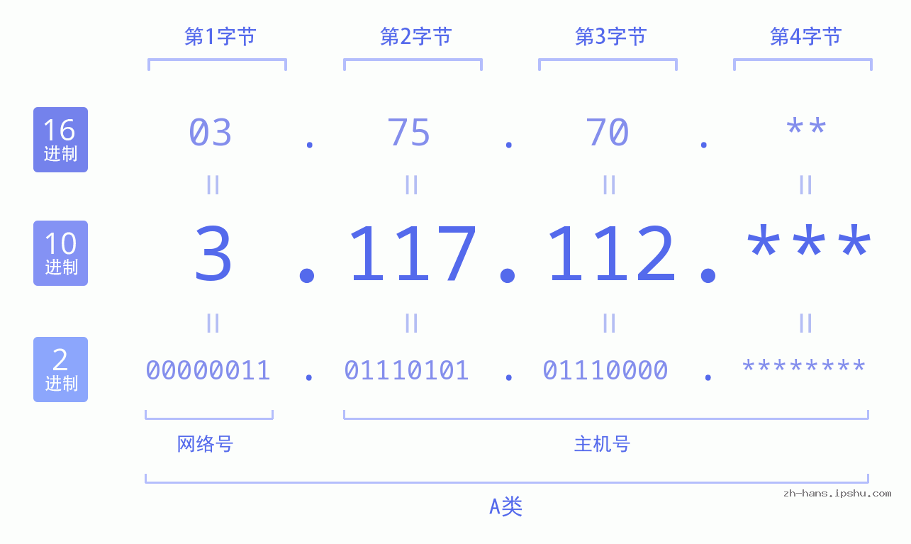 IP地址:3.117.112 数据结构图 二进制 十进制 十六进制 IPv4: 3.117.112 网络类型 网络号 主机号