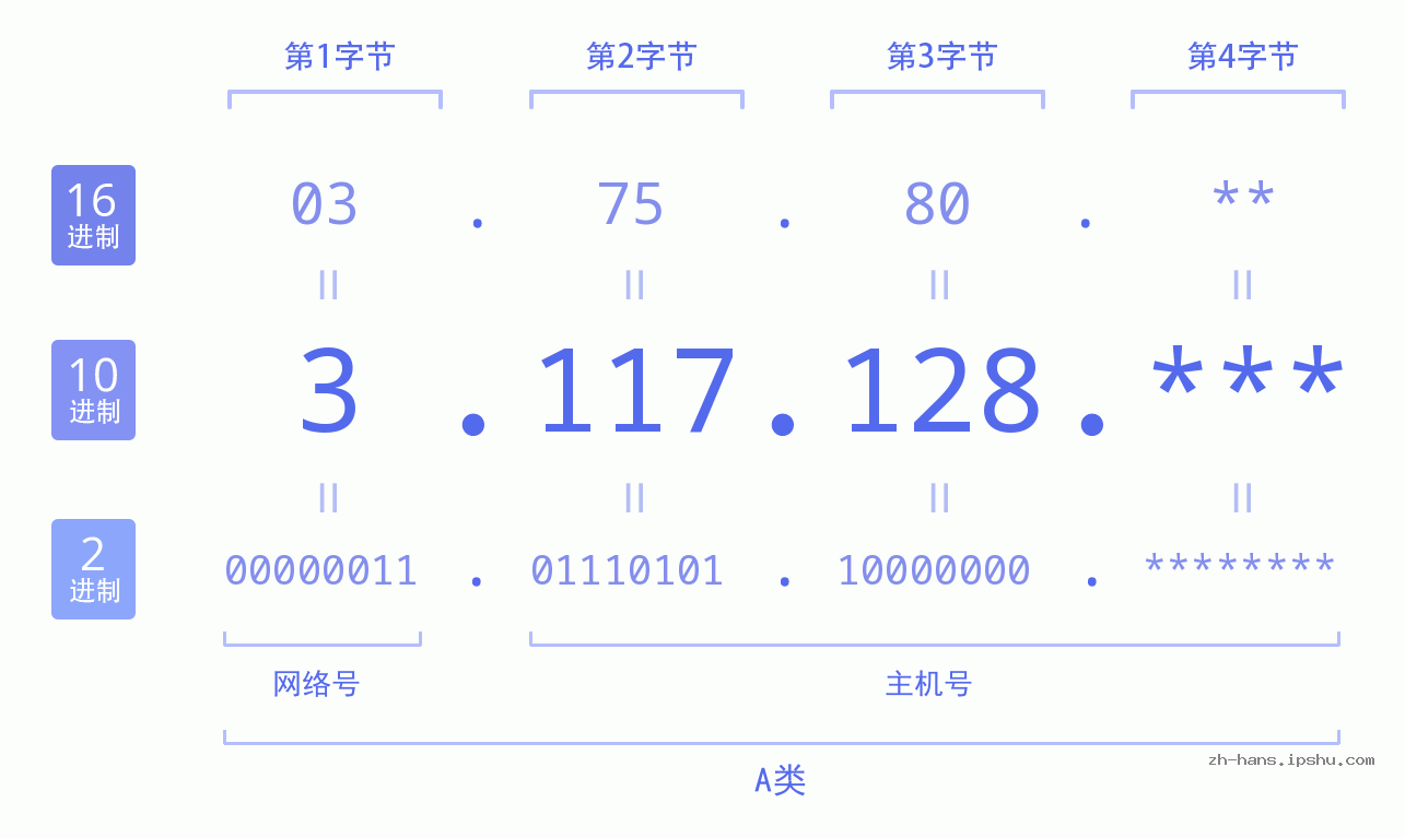 IP地址:3.117.128 数据结构图 二进制 十进制 十六进制 IPv4: 3.117.128 网络类型 网络号 主机号