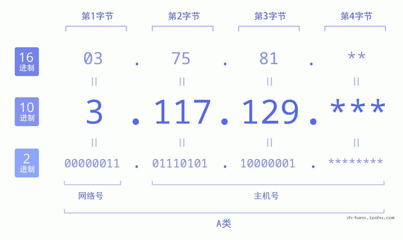 IP地址:3.117.129 数据结构图 二进制 十进制 十六进制 IPv4: 3.117.129 网络类型 网络号 主机号
