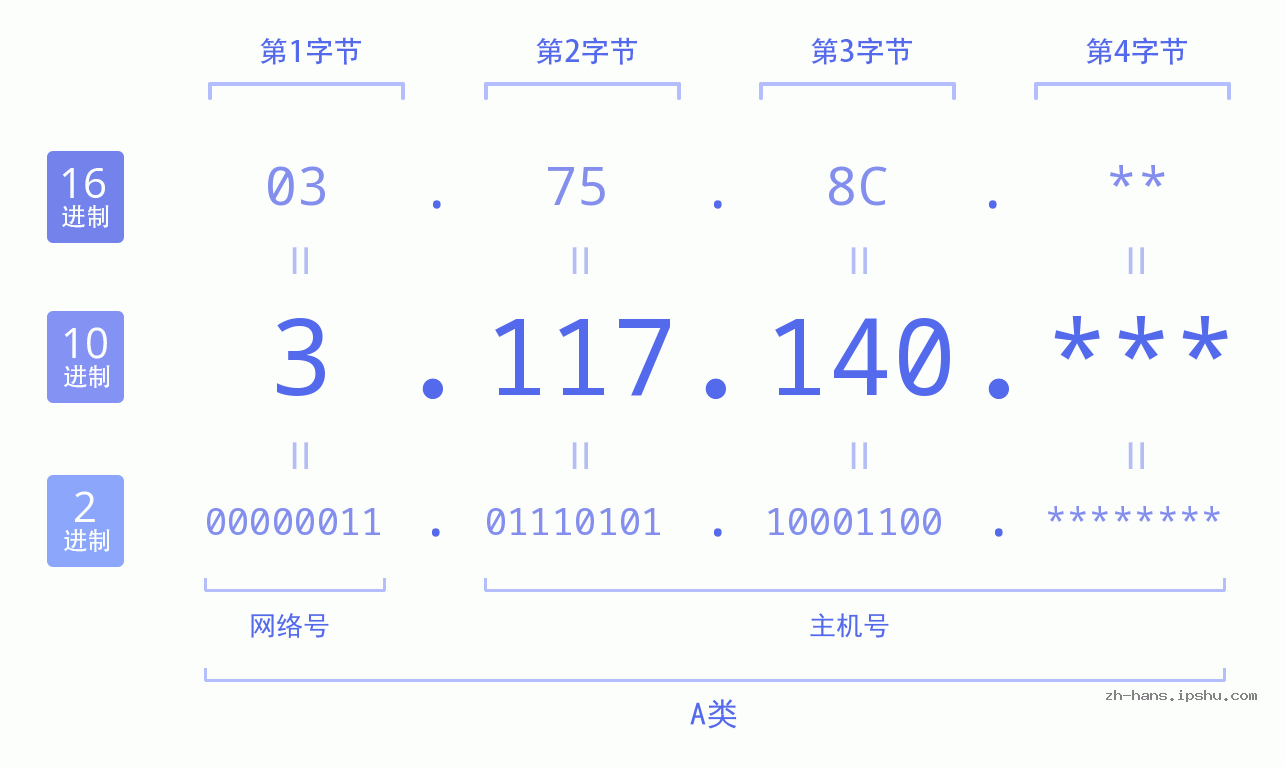 IP地址:3.117.140 数据结构图 二进制 十进制 十六进制 IPv4: 3.117.140 网络类型 网络号 主机号
