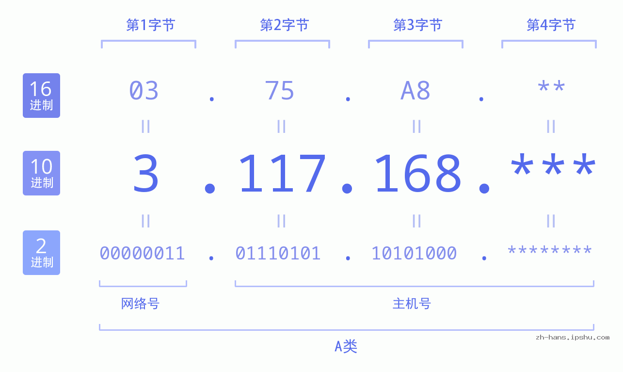 IP地址:3.117.168 数据结构图 二进制 十进制 十六进制 IPv4: 3.117.168 网络类型 网络号 主机号