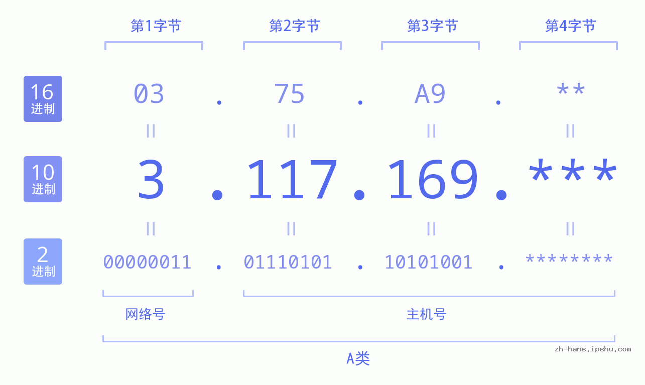 IP地址:3.117.169 数据结构图 二进制 十进制 十六进制 IPv4: 3.117.169 网络类型 网络号 主机号