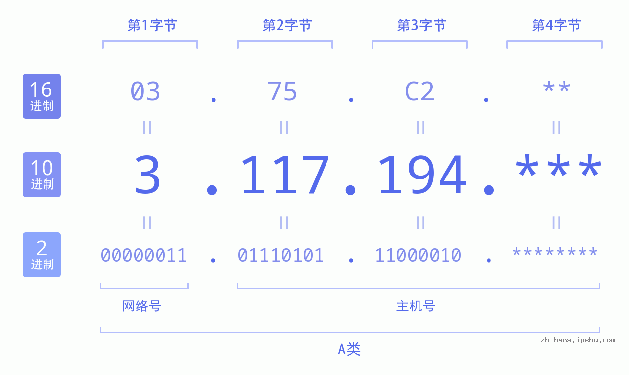 IP地址:3.117.194 数据结构图 二进制 十进制 十六进制 IPv4: 3.117.194 网络类型 网络号 主机号