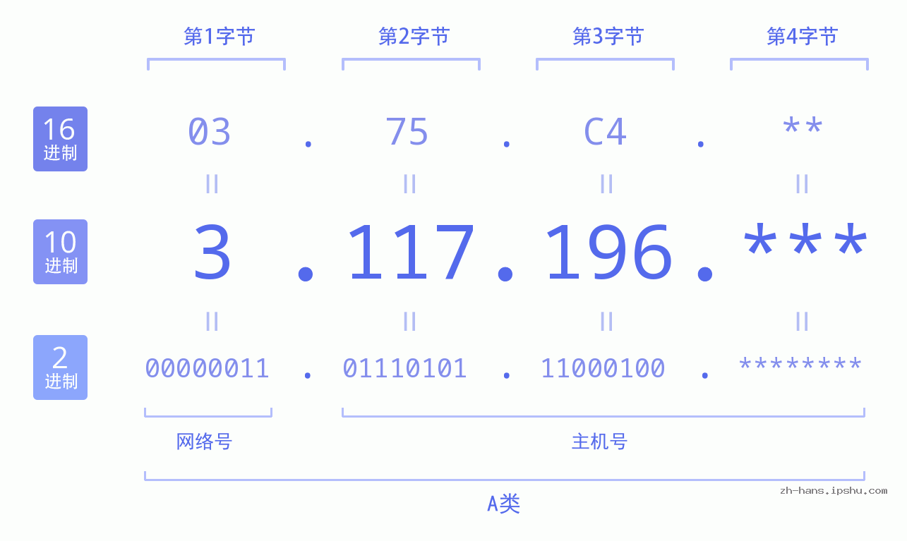 IP地址:3.117.196 数据结构图 二进制 十进制 十六进制 IPv4: 3.117.196 网络类型 网络号 主机号