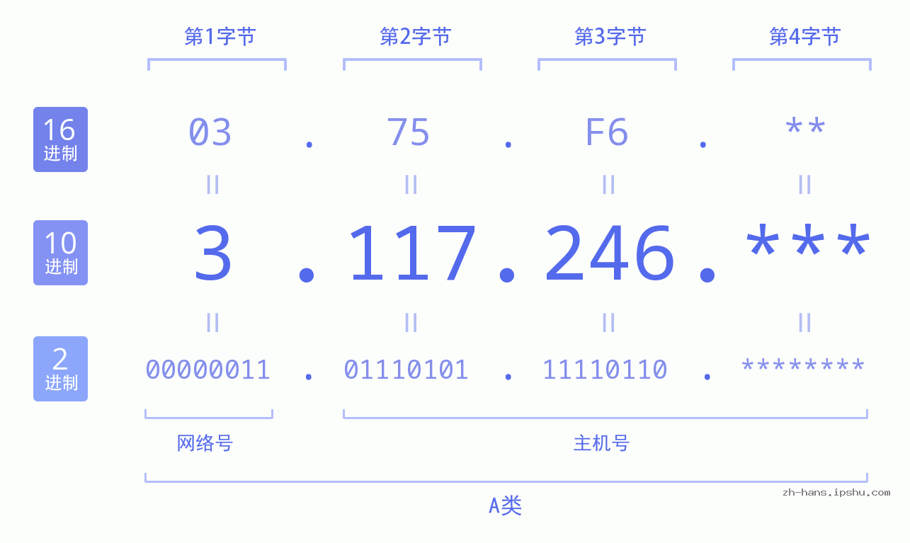IP地址:3.117.246 数据结构图 二进制 十进制 十六进制 IPv4: 3.117.246 网络类型 网络号 主机号