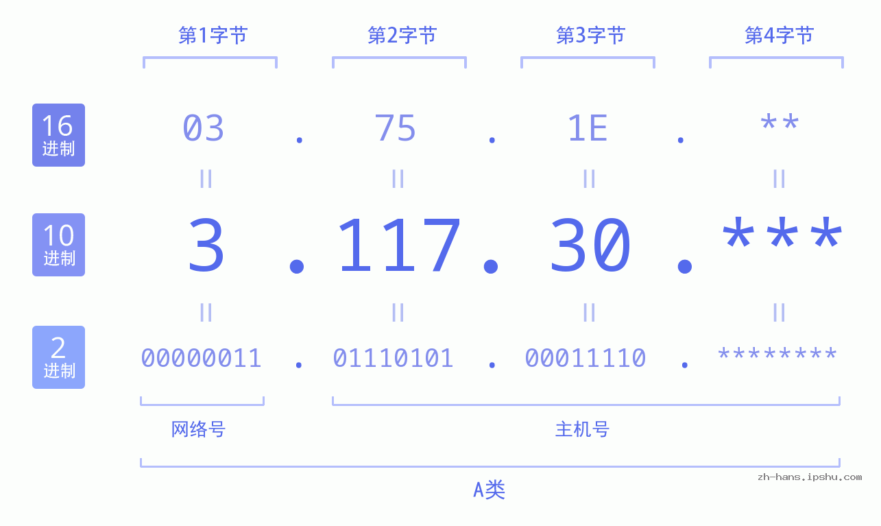 IP地址:3.117.30 数据结构图 二进制 十进制 十六进制 IPv4: 3.117.30 网络类型 网络号 主机号