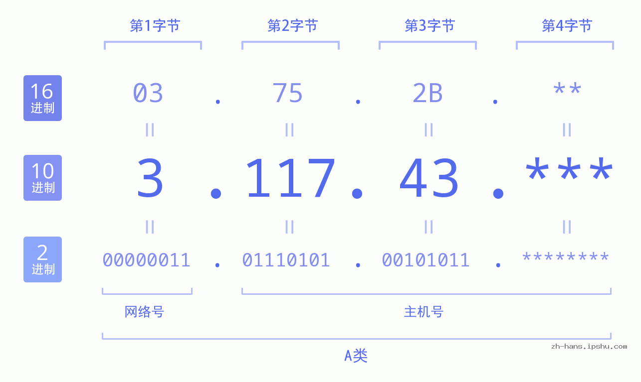 IP地址:3.117.43 数据结构图 二进制 十进制 十六进制 IPv4: 3.117.43 网络类型 网络号 主机号