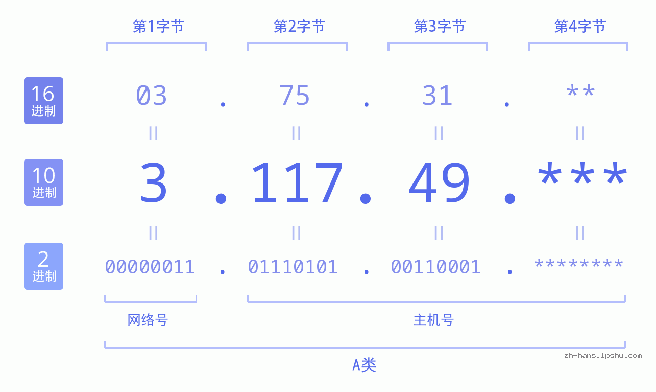 IP地址:3.117.49 数据结构图 二进制 十进制 十六进制 IPv4: 3.117.49 网络类型 网络号 主机号