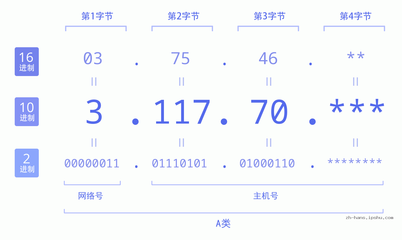 IP地址:3.117.70 数据结构图 二进制 十进制 十六进制 IPv4: 3.117.70 网络类型 网络号 主机号
