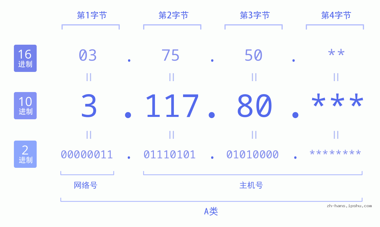 IP地址:3.117.80 数据结构图 二进制 十进制 十六进制 IPv4: 3.117.80 网络类型 网络号 主机号