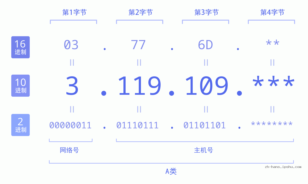 IP地址:3.119.109 数据结构图 二进制 十进制 十六进制 IPv4: 3.119.109 网络类型 网络号 主机号