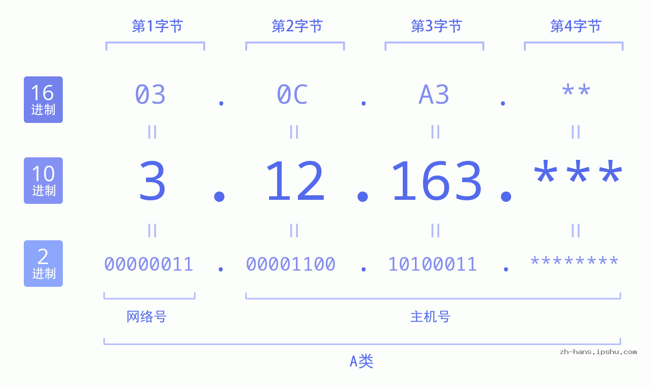 IP地址:3.12.163 数据结构图 二进制 十进制 十六进制 IPv4: 3.12.163 网络类型 网络号 主机号