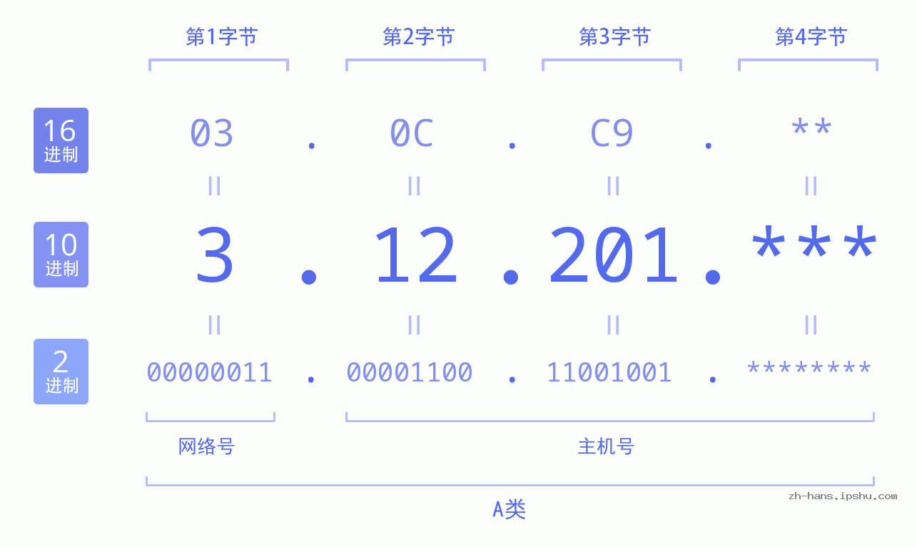 IP地址:3.12.201 数据结构图 二进制 十进制 十六进制 IPv4: 3.12.201 网络类型 网络号 主机号