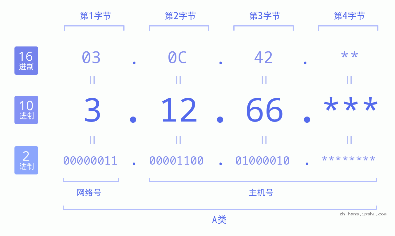 IP地址:3.12.66 数据结构图 二进制 十进制 十六进制 IPv4: 3.12.66 网络类型 网络号 主机号