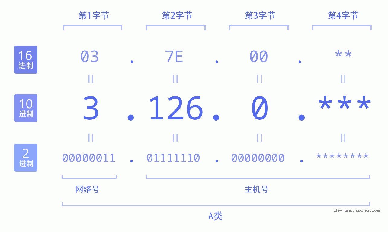 IP地址:3.126.0 数据结构图 二进制 十进制 十六进制 IPv4: 3.126.0 网络类型 网络号 主机号
