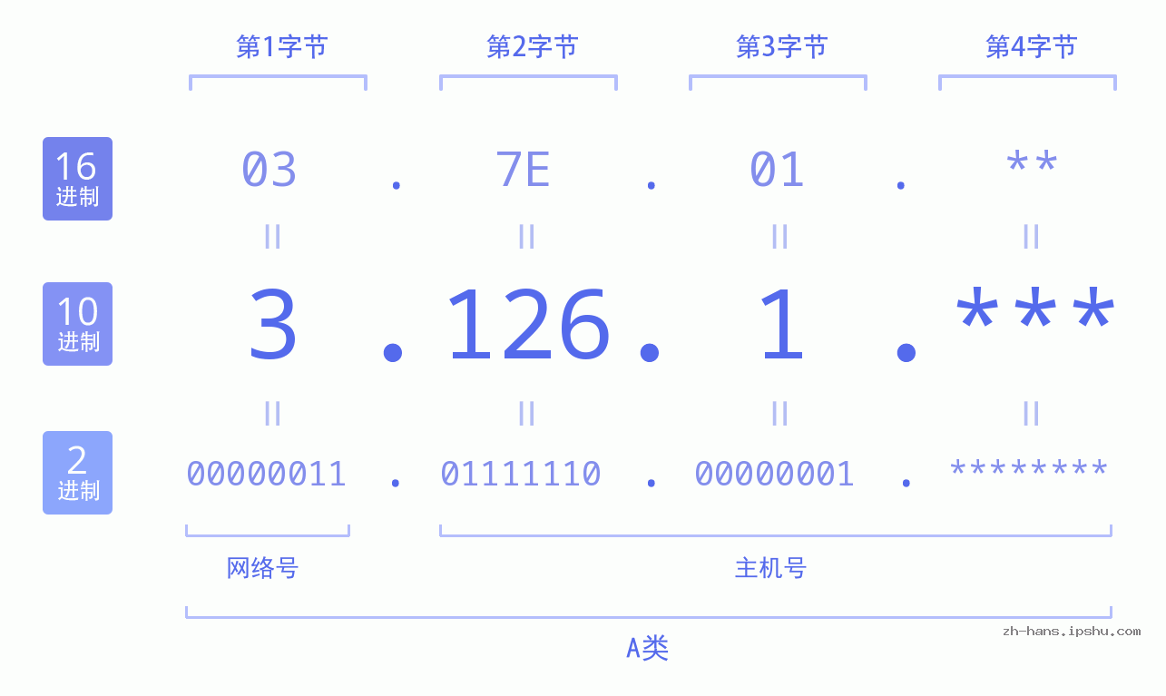 IPv4: 3.126.1 网络类型 网络号 主机号