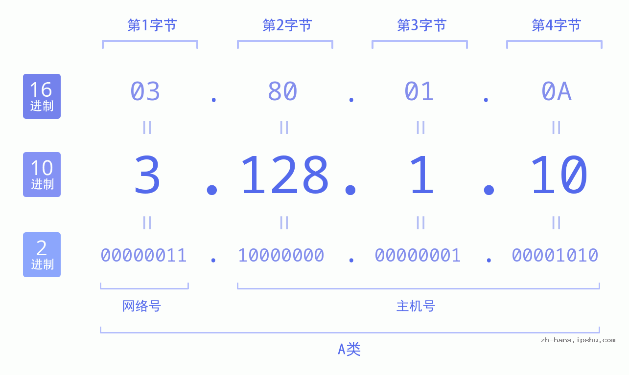 IP地址:3.128.1.10 数据结构图 二进制 十进制 十六进制 IPv4: 3.128.1.10 网络类型 网络号 主机号