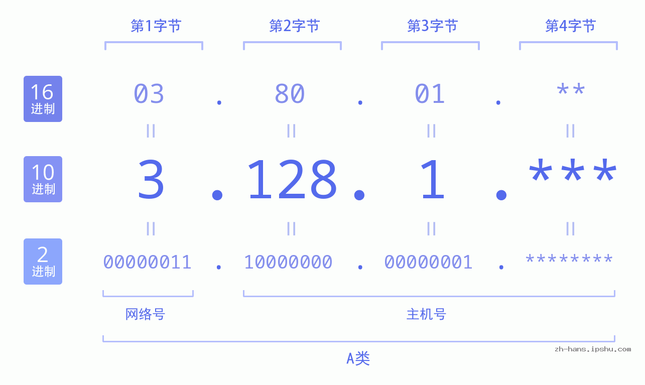 IP地址:3.128.1 数据结构图 二进制 十进制 十六进制 IPv4: 3.128.1 网络类型 网络号 主机号
