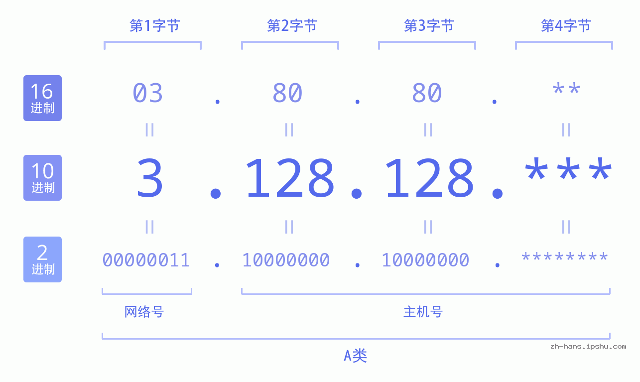 IP地址:3.128.128 数据结构图 二进制 十进制 十六进制 IPv4: 3.128.128 网络类型 网络号 主机号
