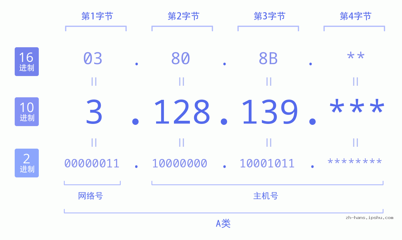 IP地址:3.128.139 数据结构图 二进制 十进制 十六进制 IPv4: 3.128.139 网络类型 网络号 主机号