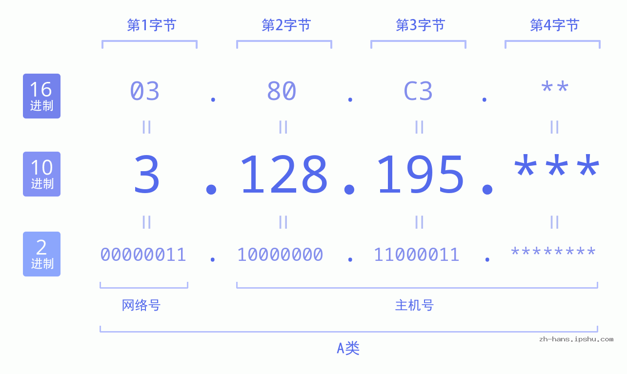IP地址:3.128.195 数据结构图 二进制 十进制 十六进制 IPv4: 3.128.195 网络类型 网络号 主机号