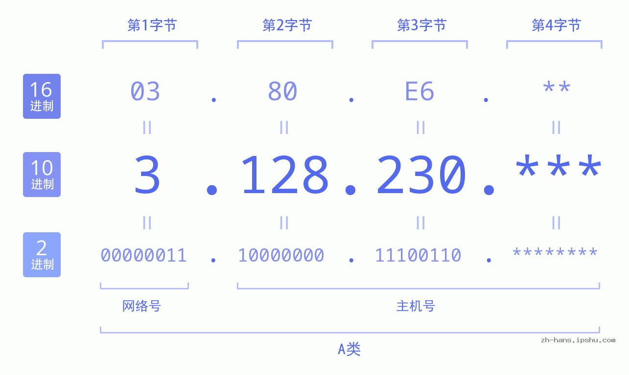 IP地址:3.128.230 数据结构图 二进制 十进制 十六进制 IPv4: 3.128.230 网络类型 网络号 主机号