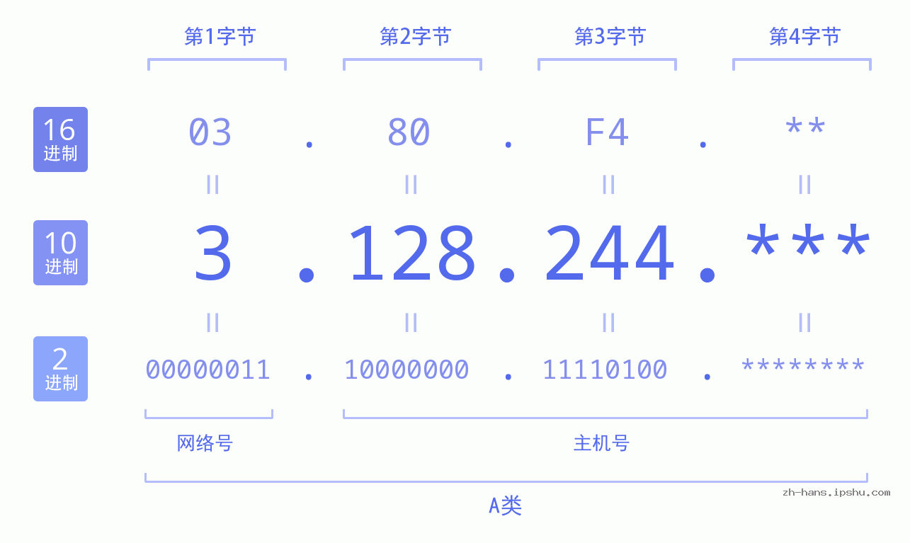 IP地址:3.128.244 数据结构图 二进制 十进制 十六进制 IPv4: 3.128.244 网络类型 网络号 主机号