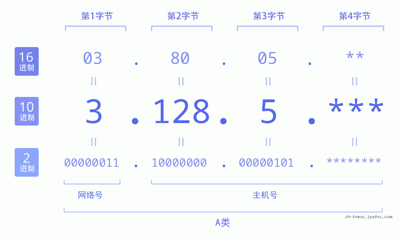 IP地址:3.128.5 数据结构图 二进制 十进制 十六进制 IPv4: 3.128.5 网络类型 网络号 主机号