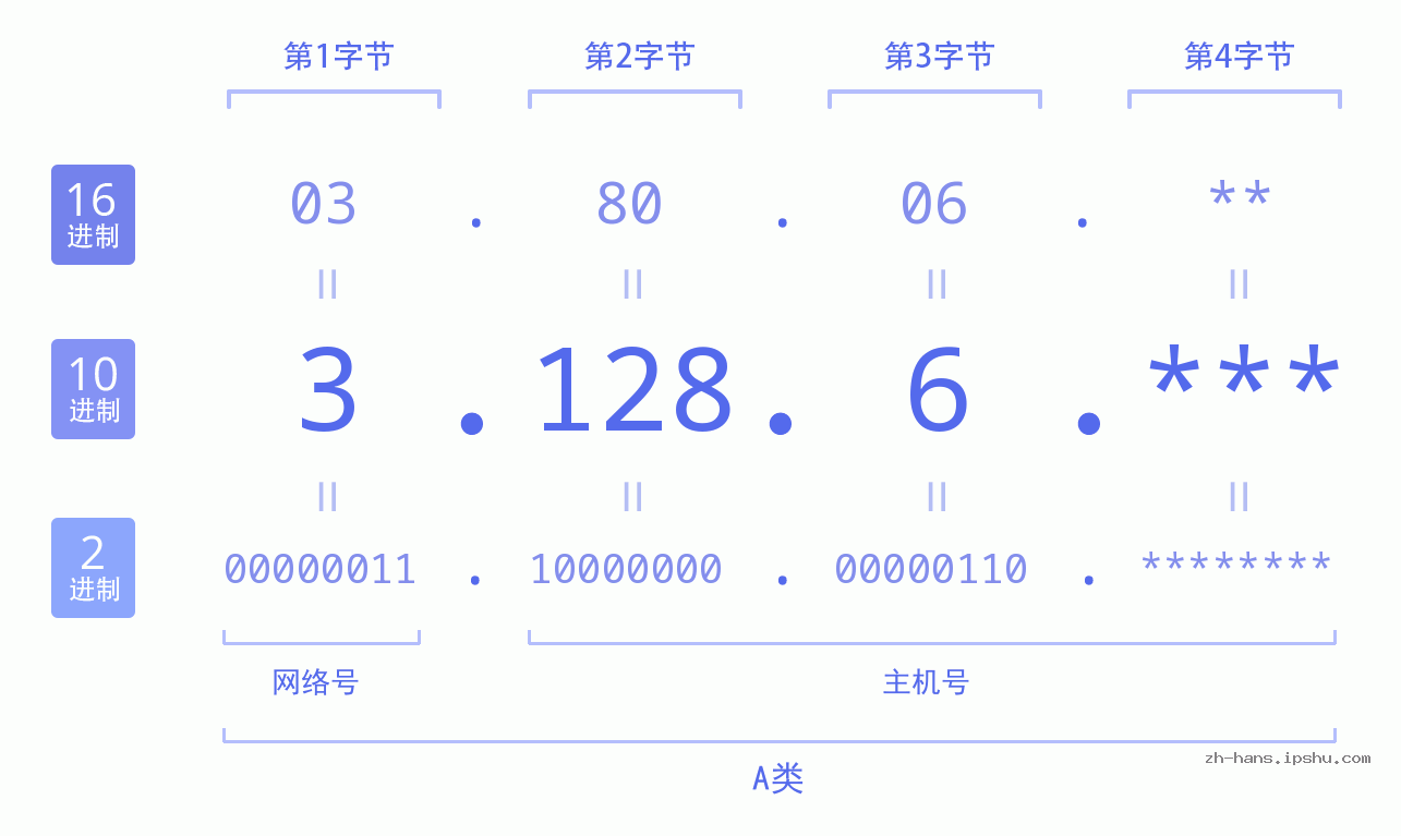 IP地址:3.128.6 数据结构图 二进制 十进制 十六进制 IPv4: 3.128.6 网络类型 网络号 主机号