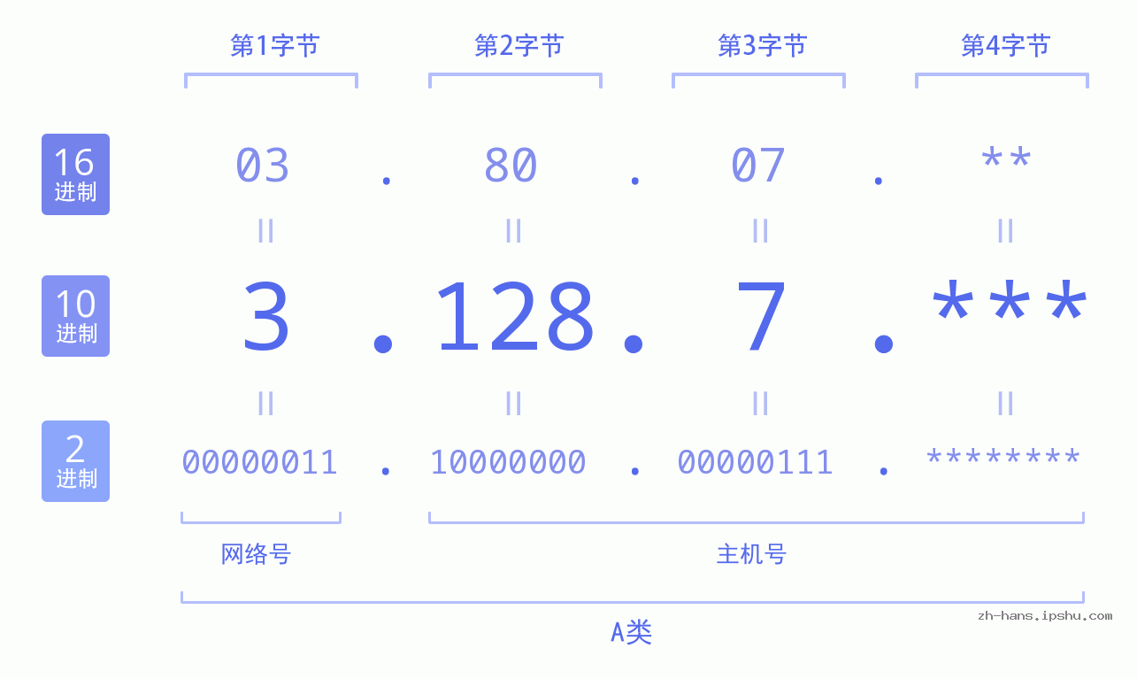 IP地址:3.128.7 数据结构图 二进制 十进制 十六进制 IPv4: 3.128.7 网络类型 网络号 主机号