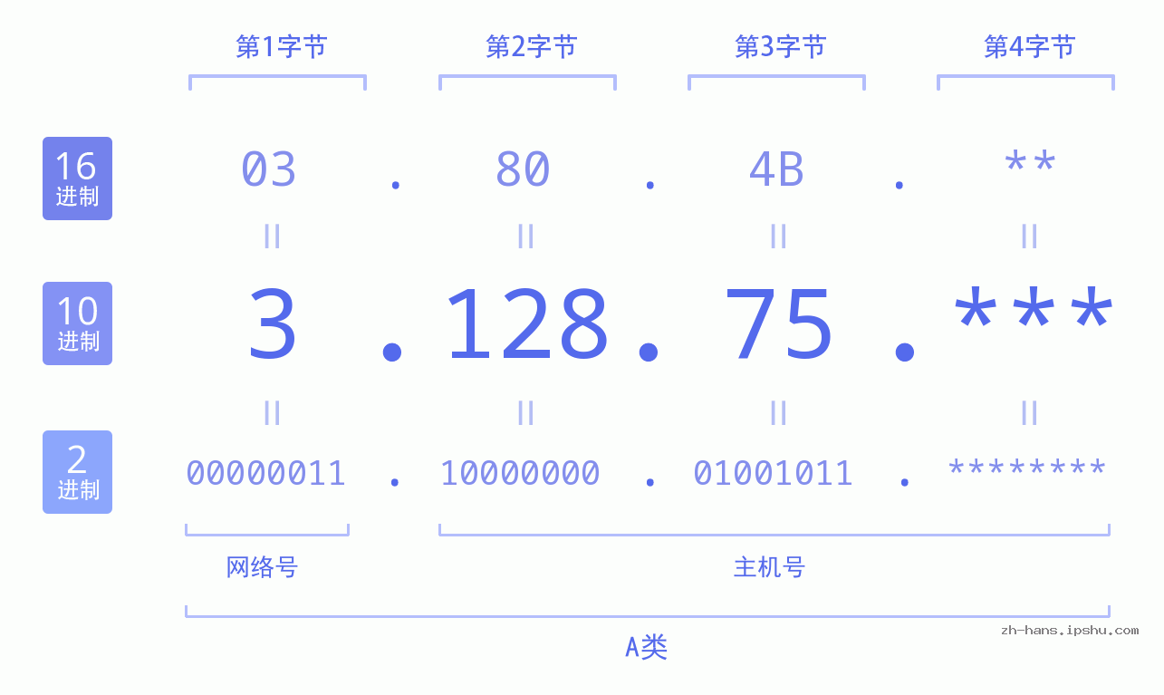 IP地址:3.128.75 数据结构图 二进制 十进制 十六进制 IPv4: 3.128.75 网络类型 网络号 主机号