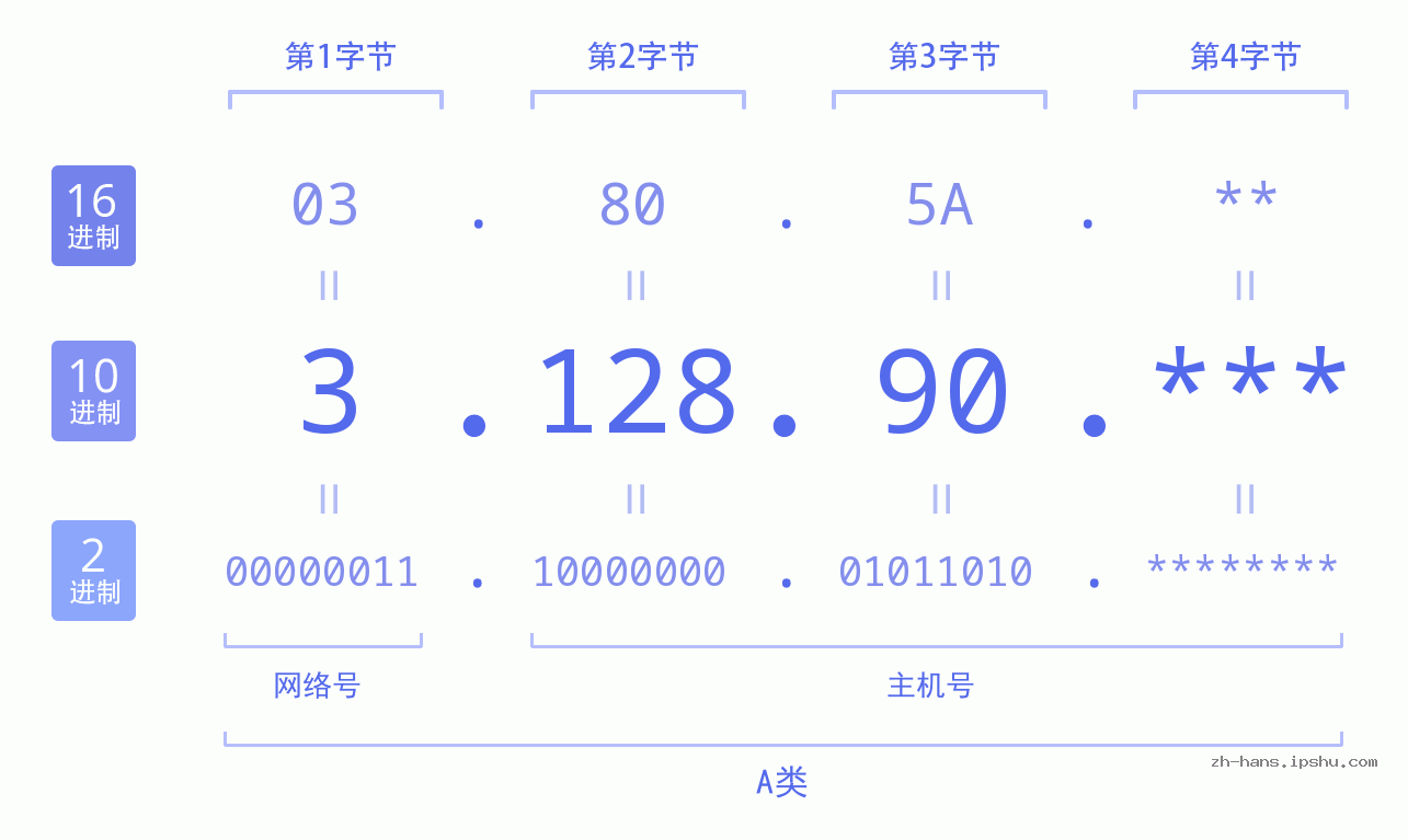 IP地址:3.128.90 数据结构图 二进制 十进制 十六进制 IPv4: 3.128.90 网络类型 网络号 主机号