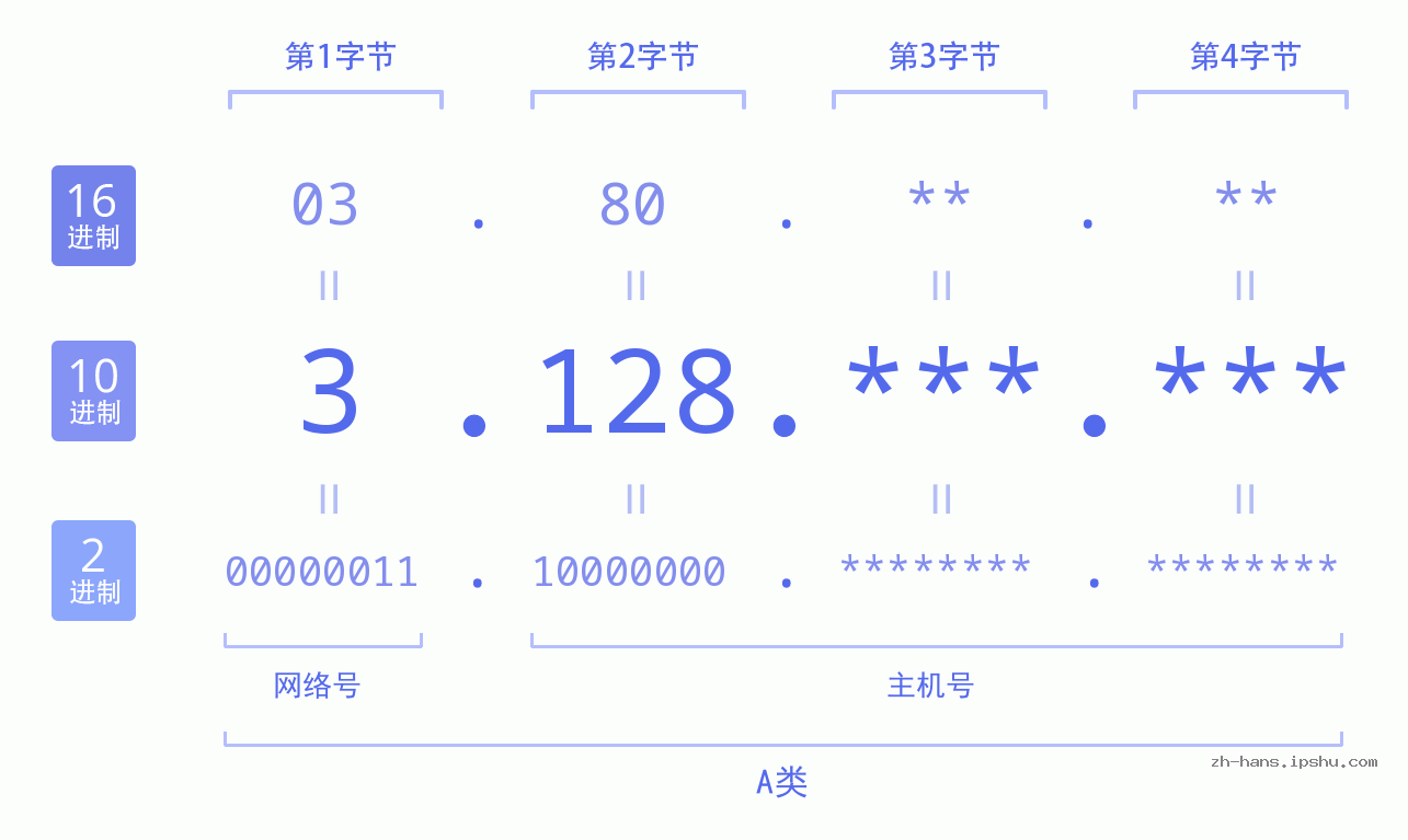 IP地址:3.128 数据结构图 二进制 十进制 十六进制 IPv4: 3.128 网络类型 网络号 主机号