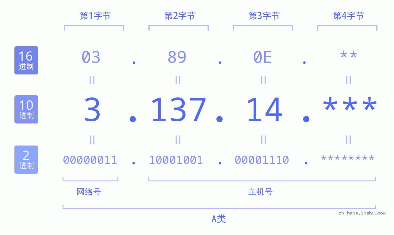 IP地址:3.137.14 数据结构图 二进制 十进制 十六进制 IPv4: 3.137.14 网络类型 网络号 主机号