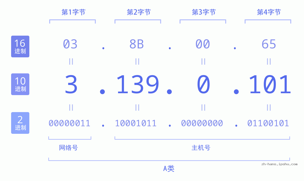 IP地址:3.139.0.101 数据结构图 二进制 十进制 十六进制 IPv4: 3.139.0.101 网络类型 网络号 主机号