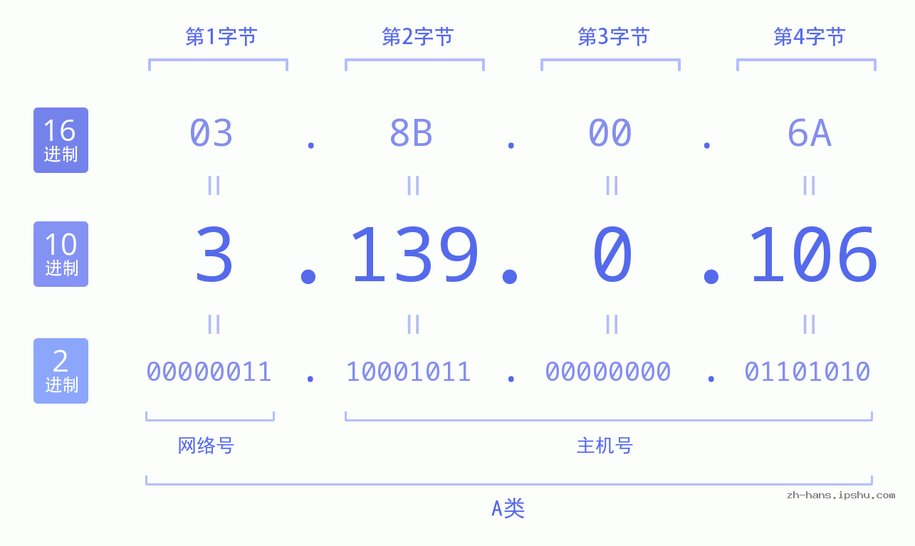 IP地址:3.139.0.106 数据结构图 二进制 十进制 十六进制 IPv4: 3.139.0.106 网络类型 网络号 主机号