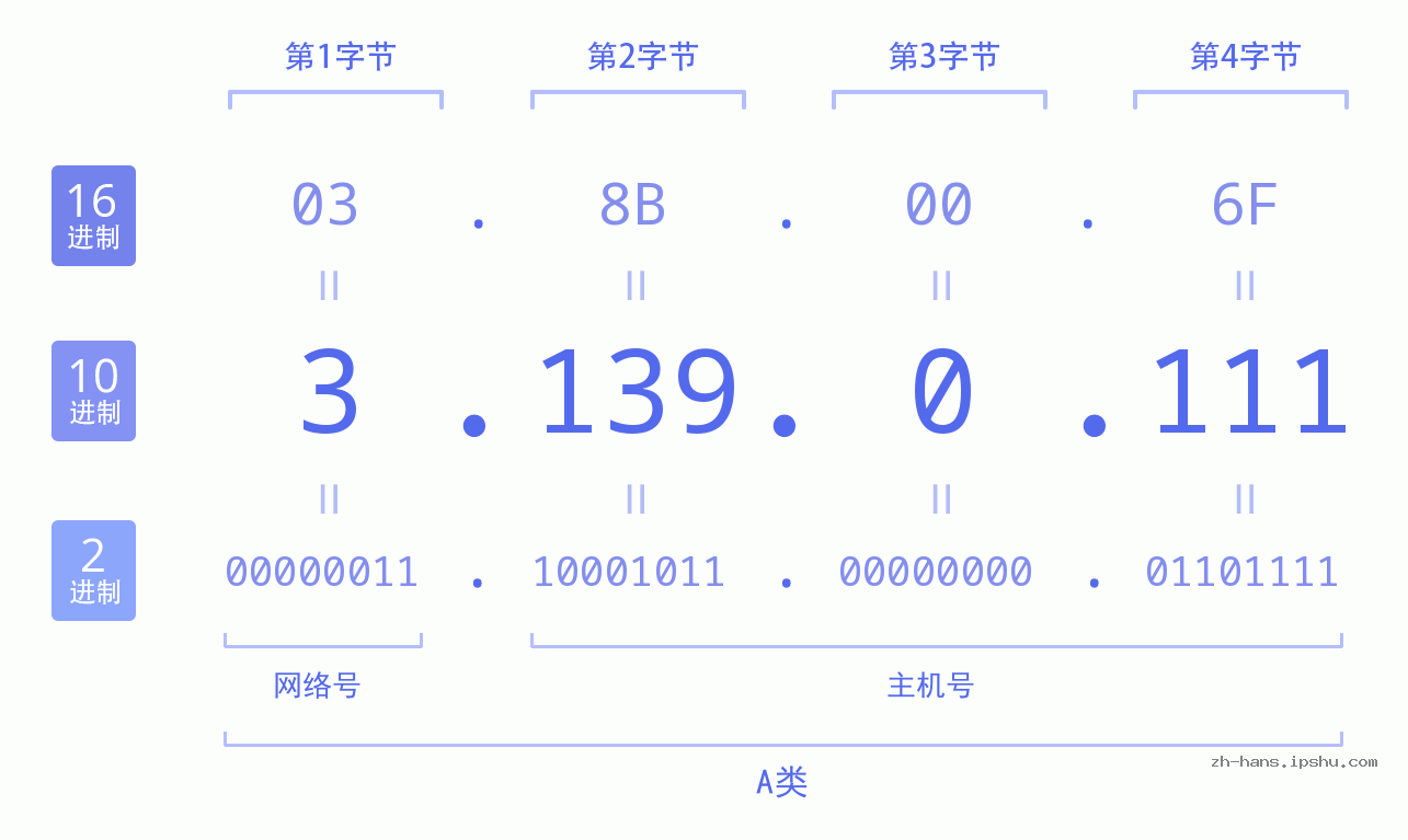 IP地址:3.139.0.111 数据结构图 二进制 十进制 十六进制 IPv4: 3.139.0.111 网络类型 网络号 主机号