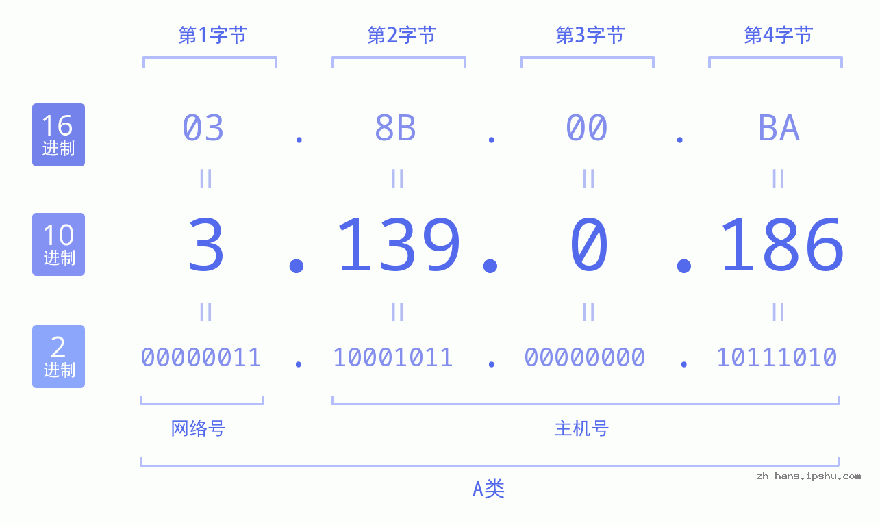 IP地址:3.139.0.186 数据结构图 二进制 十进制 十六进制 IPv4: 3.139.0.186 网络类型 网络号 主机号