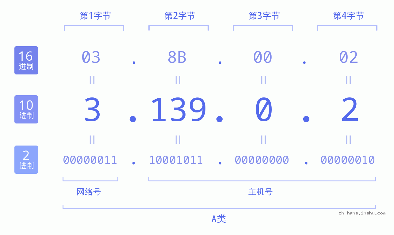 IP地址:3.139.0.2 数据结构图 二进制 十进制 十六进制 IPv4: 3.139.0.2 网络类型 网络号 主机号