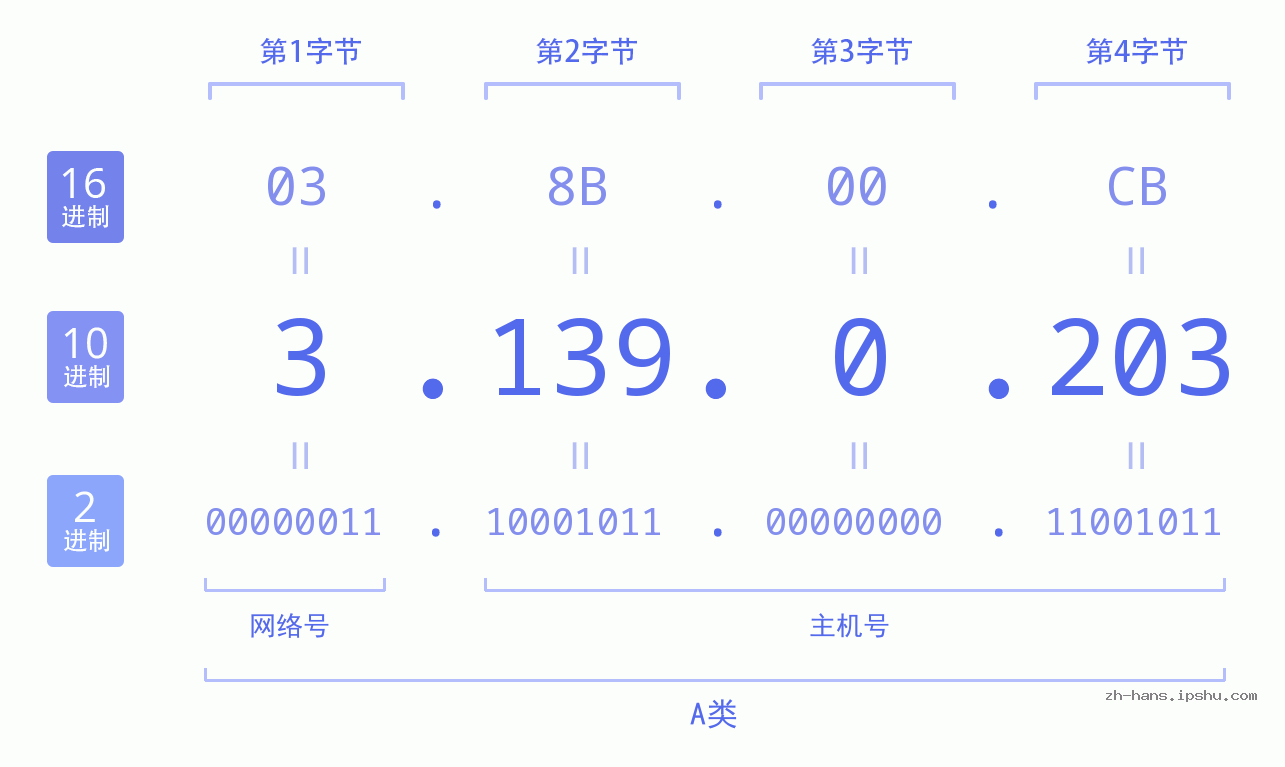 IP地址:3.139.0.203 数据结构图 二进制 十进制 十六进制 IPv4: 3.139.0.203 网络类型 网络号 主机号