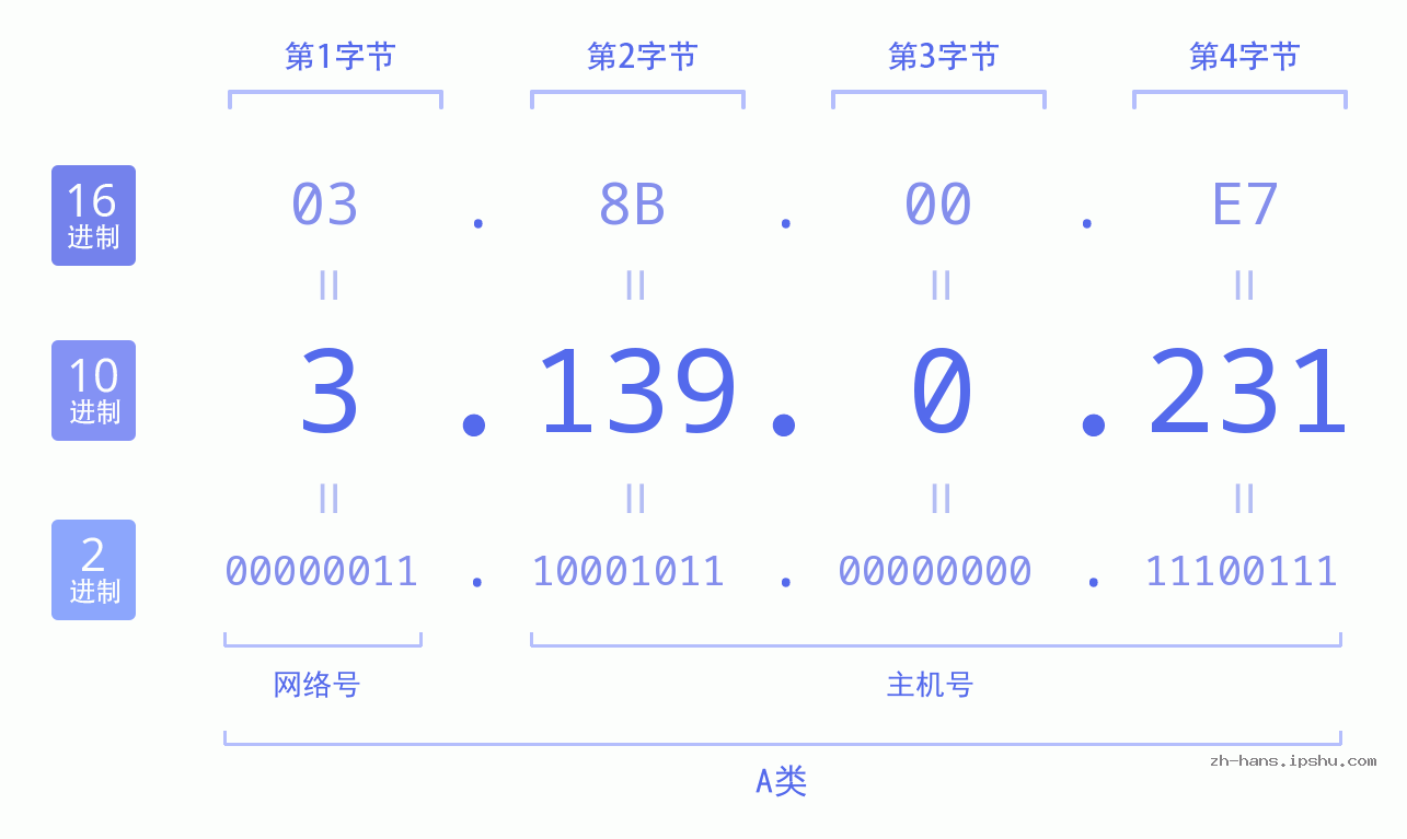 IP地址:3.139.0.231 数据结构图 二进制 十进制 十六进制 IPv4: 3.139.0.231 网络类型 网络号 主机号