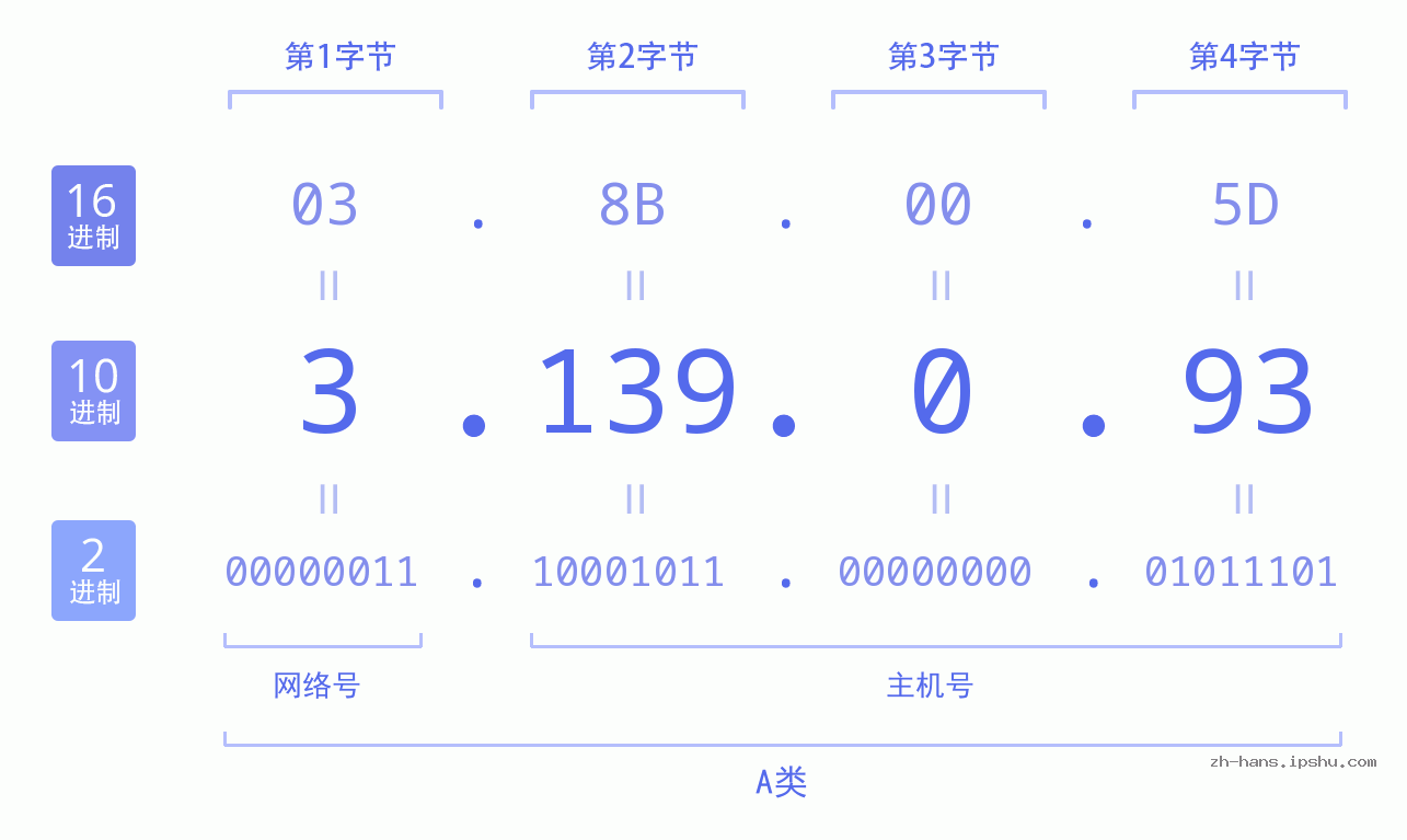IP地址:3.139.0.93 数据结构图 二进制 十进制 十六进制 IPv4: 3.139.0.93 网络类型 网络号 主机号