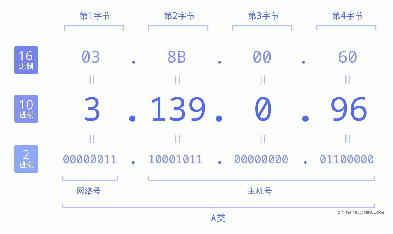 IP地址:3.139.0.96 数据结构图 二进制 十进制 十六进制 IPv4: 3.139.0.96 网络类型 网络号 主机号