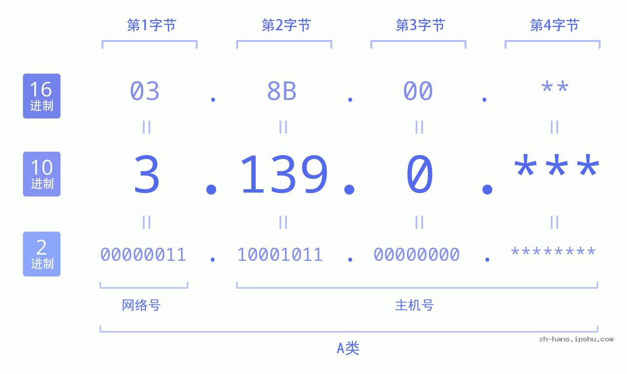 IP地址:3.139.0 数据结构图 二进制 十进制 十六进制 IPv4: 3.139.0 网络类型 网络号 主机号