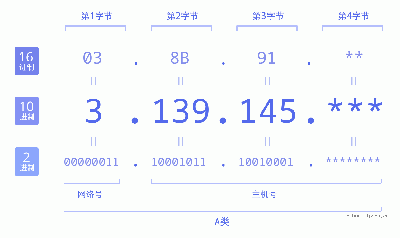 IP地址:3.139.145 数据结构图 二进制 十进制 十六进制 IPv4: 3.139.145 网络类型 网络号 主机号